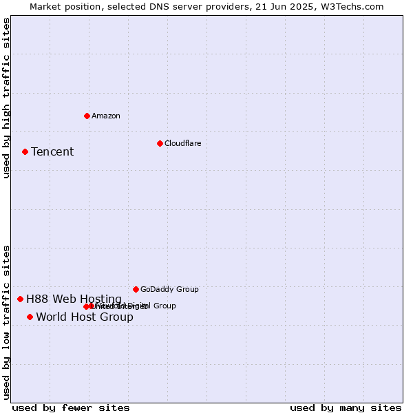 Market position of World Host Group vs. Tencent vs. H88 Web Hosting