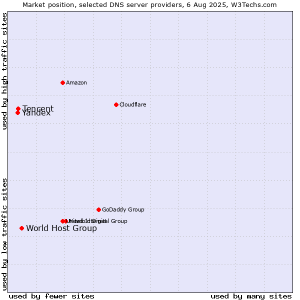Market position of World Host Group vs. Tencent vs. Yandex