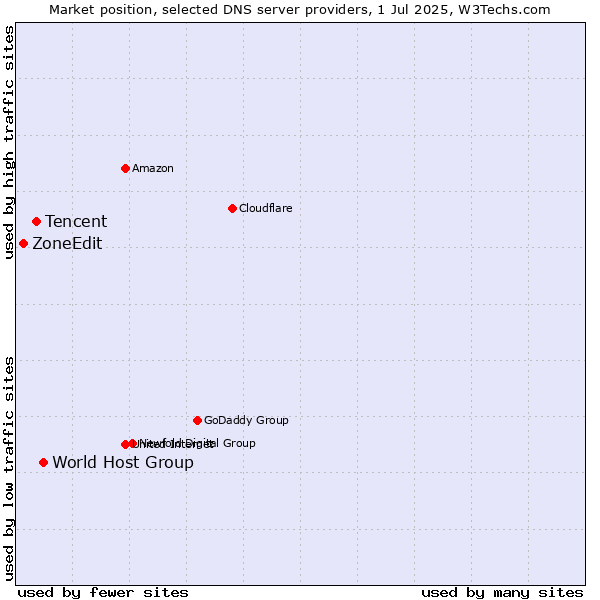 Market position of World Host Group vs. Tencent vs. ZoneEdit