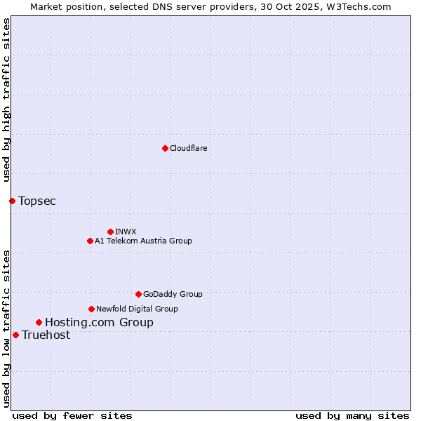 Market position of Hosting.com Group vs. Truehost vs. Topsec