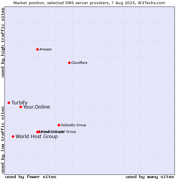 Market position of Your.Online vs. World Host Group vs. Turbify