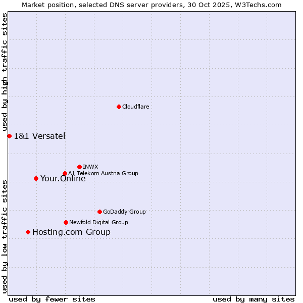 Market position of Your.Online vs. Hosting.com Group vs. 1&1 Versatel