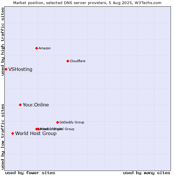 Market position of Your.Online vs. World Host Group vs. VSHosting