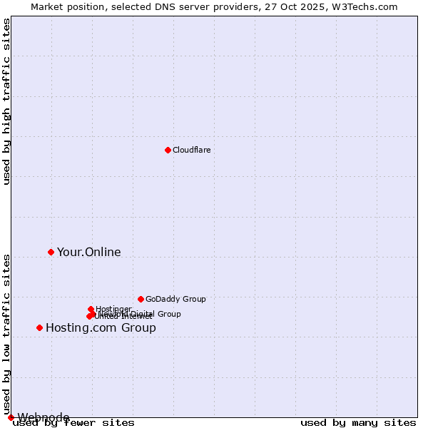 Market position of Your.Online vs. Hosting.com Group vs. Webnode