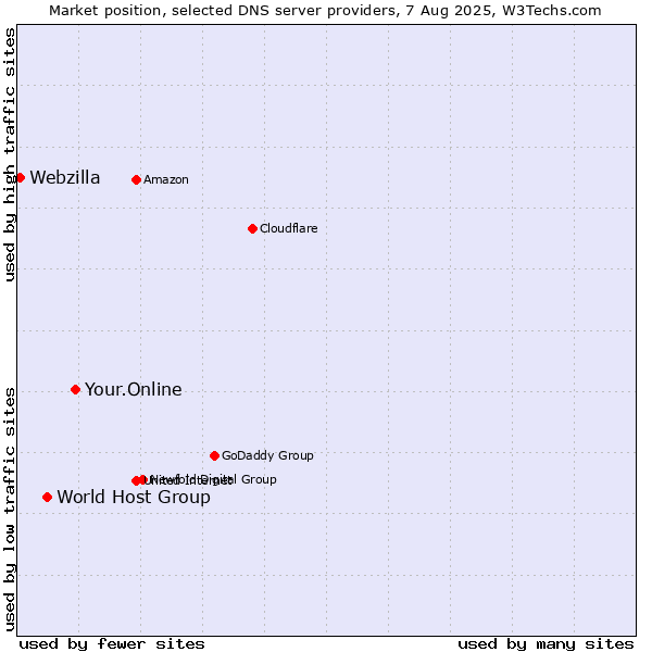 Market position of Your.Online vs. World Host Group vs. Webzilla