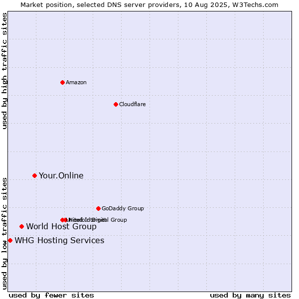 Market position of Your.Online vs. World Host Group vs. WHG Hosting Services