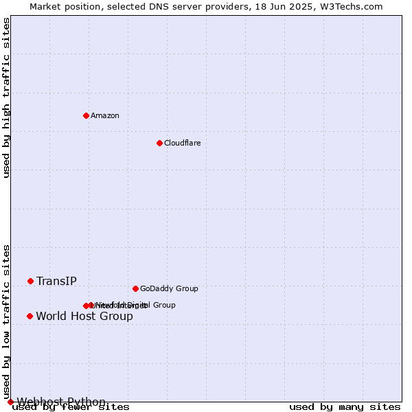 Market position of TransIP vs. World Host Group vs. Webhost Python