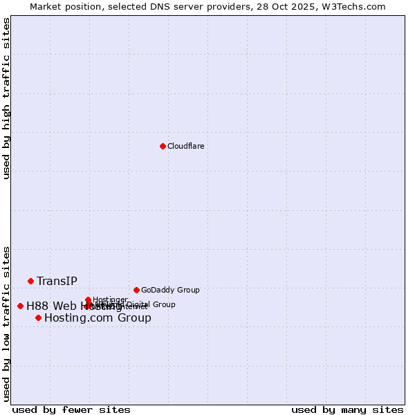 Market position of Hosting.com Group vs. TransIP vs. H88 Web Hosting