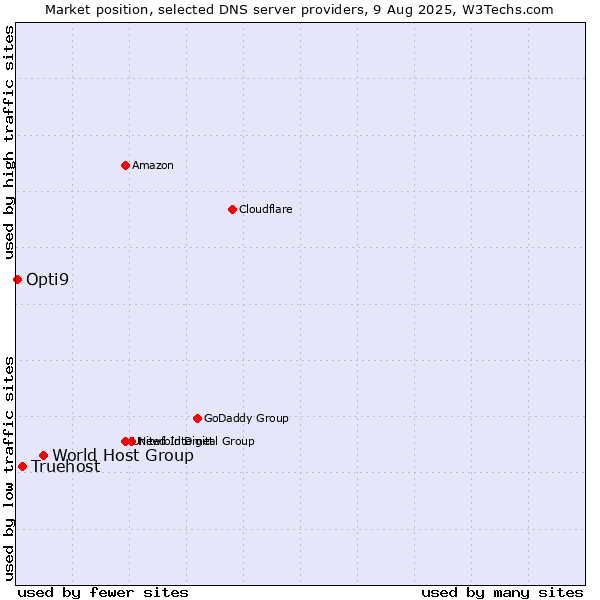 Market position of World Host Group vs. Truehost vs. Opti9