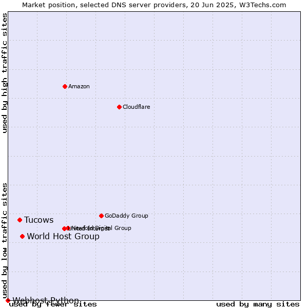 Market position of World Host Group vs. Tucows vs. Webhost Python