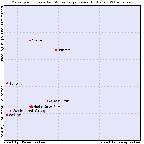 Market position of World Host Group vs. Turbify vs. webgo