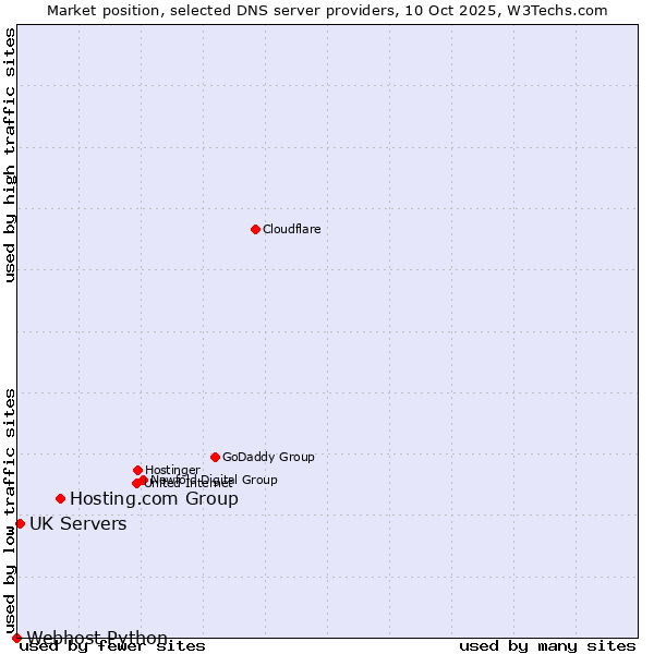 Market position of Hosting.com Group vs. UK Servers vs. Webhost Python