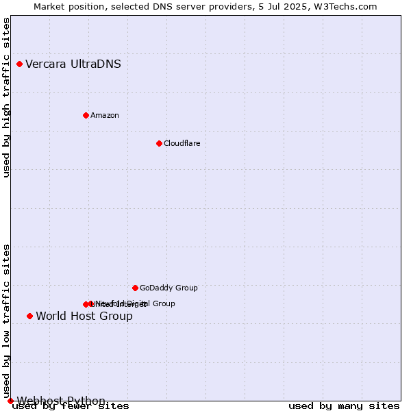 Market position of World Host Group vs. Vercara UltraDNS vs. Webhost Python