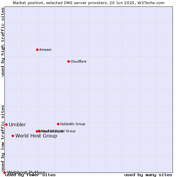 Market position of World Host Group vs. Umbler vs. Webhost Python