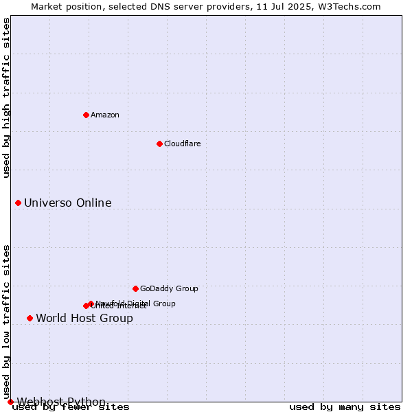 Market position of World Host Group vs. Universo Online vs. Webhost Python