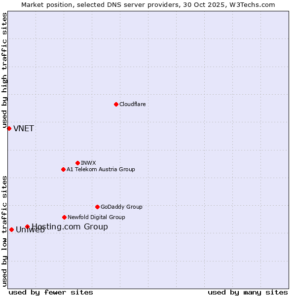 Market position of Hosting.com Group vs. Uniweb vs. VNET