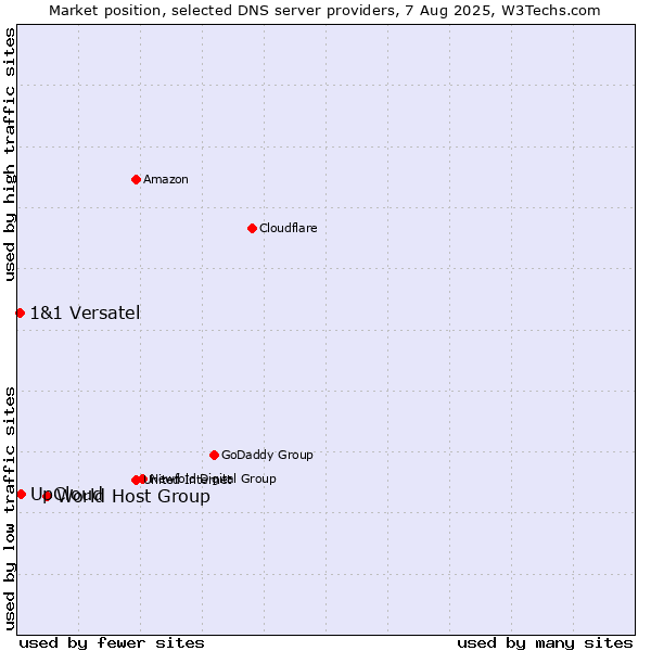 Market position of World Host Group vs. UpCloud vs. 1&1 Versatel