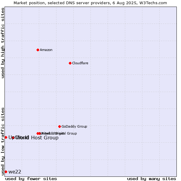 Market position of World Host Group vs. we22 vs. UpCloud