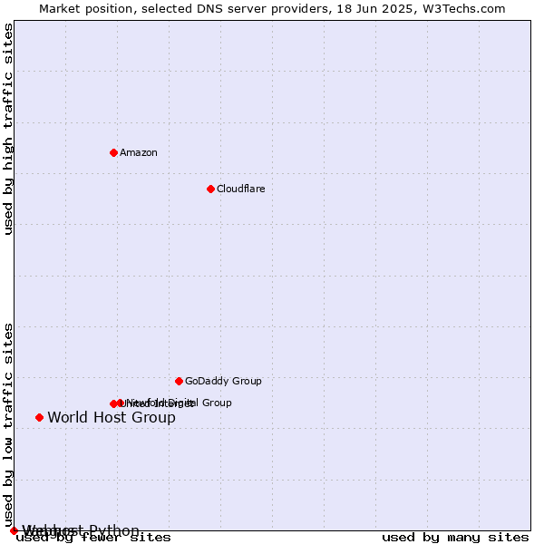 Market position of World Host Group vs. Vangus vs. Webhost Python
