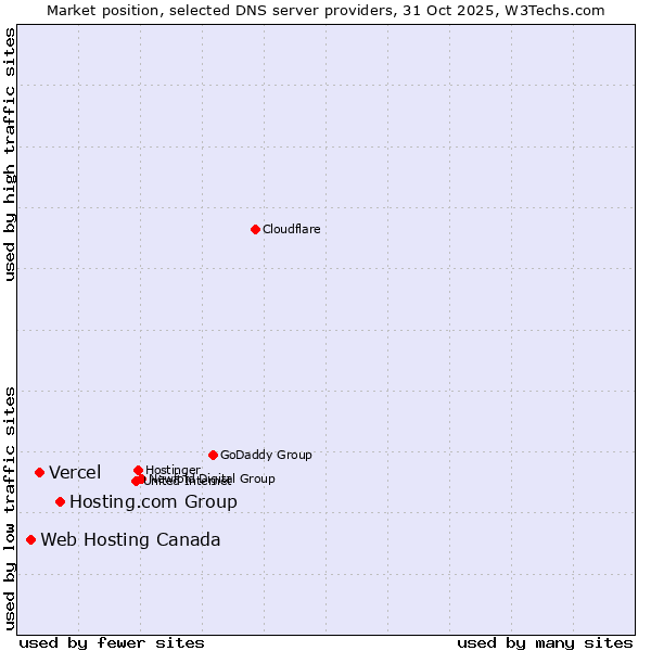Market position of Hosting.com Group vs. Vercel vs. Web Hosting Canada