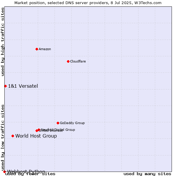 Market position of World Host Group vs. 1&1 Versatel vs. Webhost Python