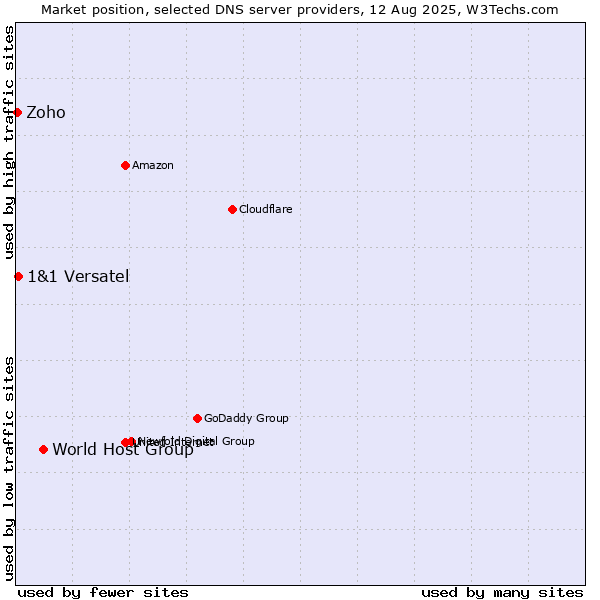Market position of World Host Group vs. 1&1 Versatel vs. Zoho