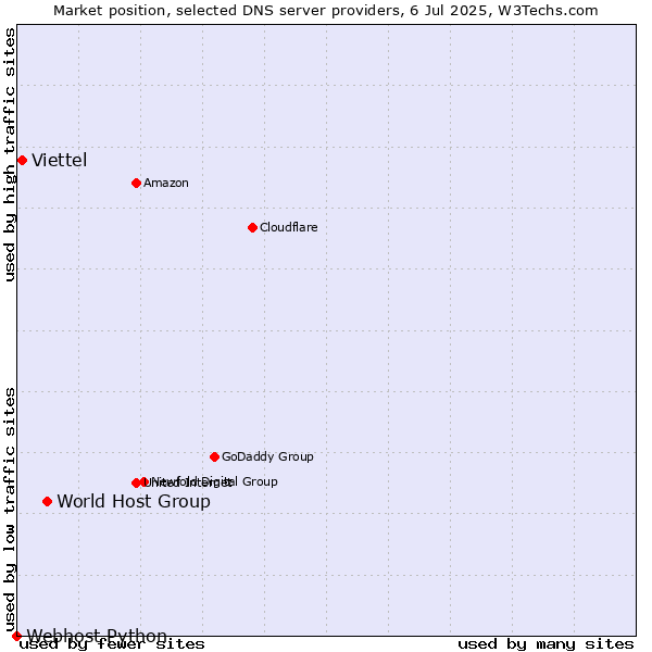 Market position of World Host Group vs. Viettel vs. Webhost Python