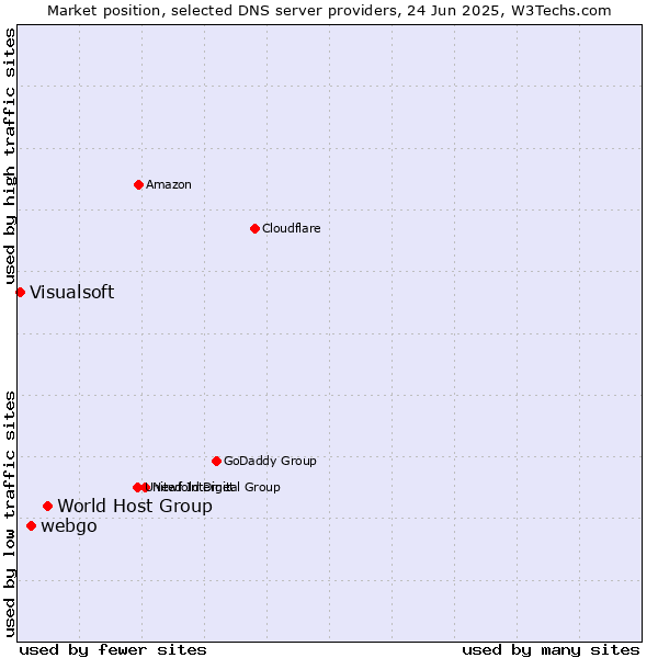 Market position of World Host Group vs. webgo vs. Visualsoft