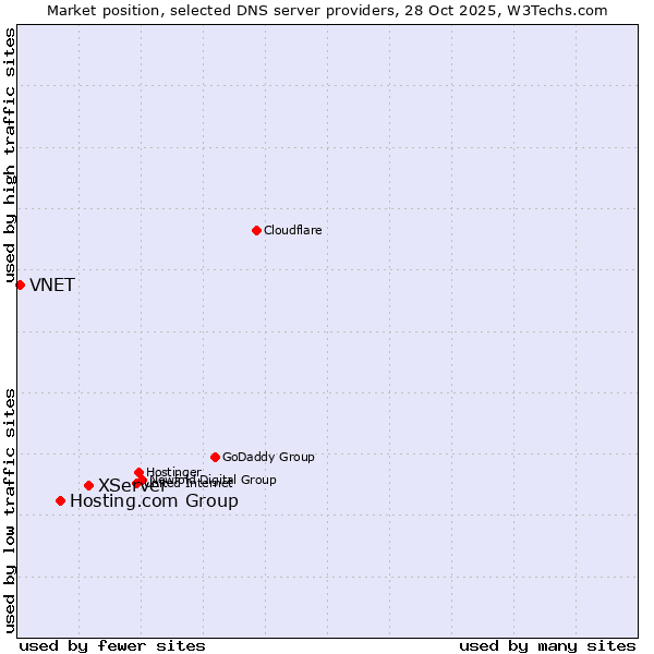 Market position of XServer vs. Hosting.com Group vs. VNET