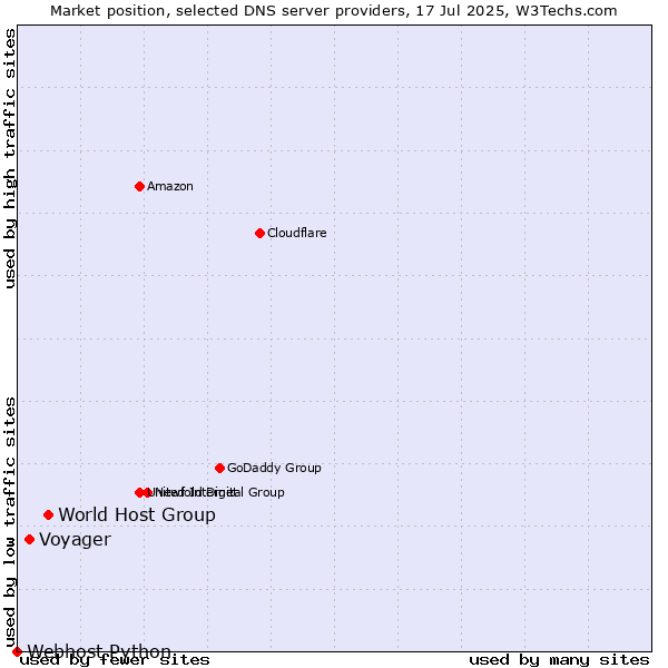 Market position of World Host Group vs. Voyager vs. Webhost Python
