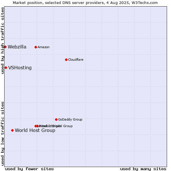 Market position of World Host Group vs. VSHosting vs. Webzilla