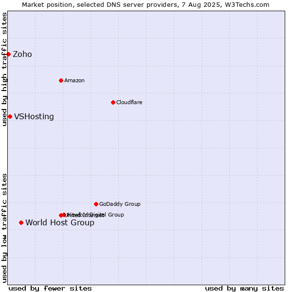 Market position of World Host Group vs. VSHosting vs. Zoho