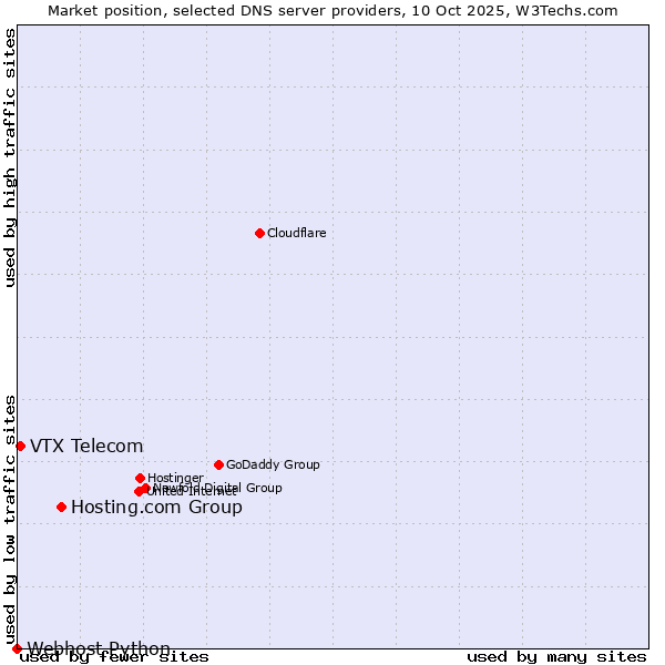 Market position of Hosting.com Group vs. VTX Telecom vs. Webhost Python