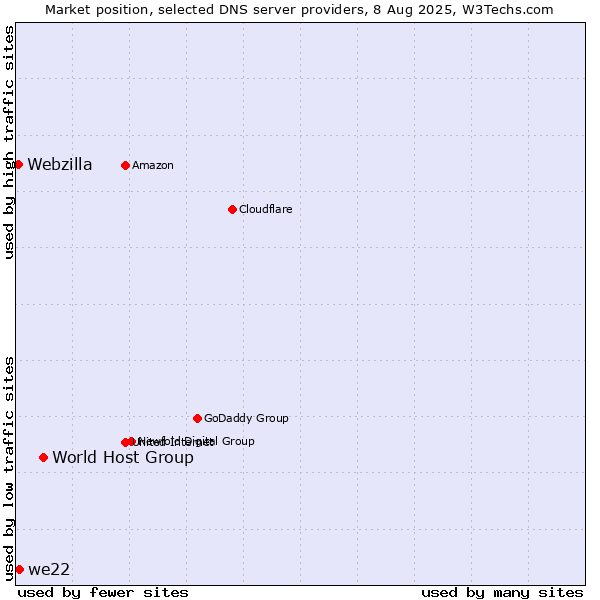 Market position of World Host Group vs. we22 vs. Webzilla