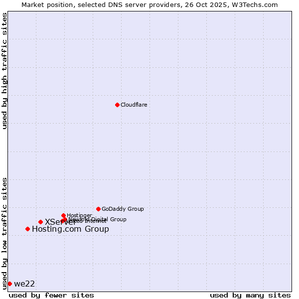 Market position of XServer vs. Hosting.com Group vs. we22