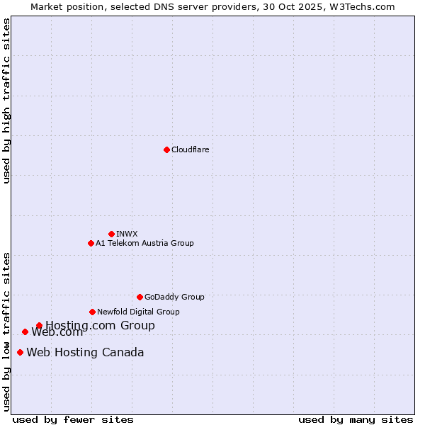 Market position of Hosting.com Group vs. Web.com vs. Web Hosting Canada