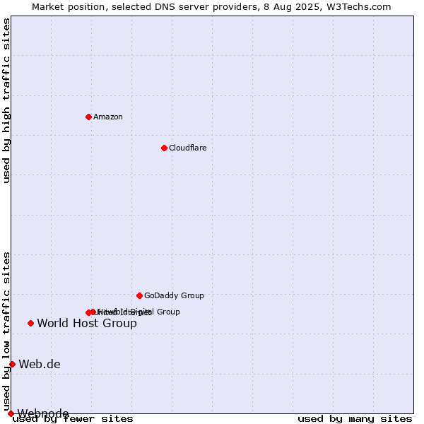 Market position of World Host Group vs. Web.de vs. Webnode