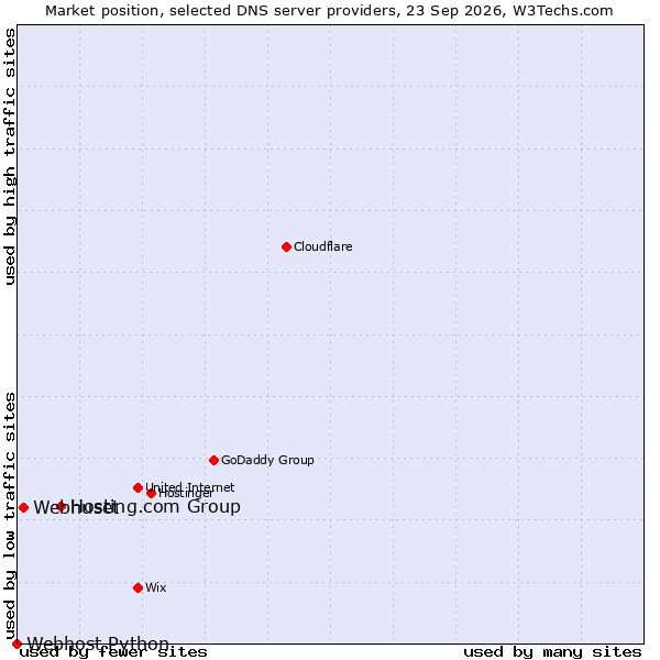 Market position of Hosting.com Group vs. Webhuset vs. Webhost Python