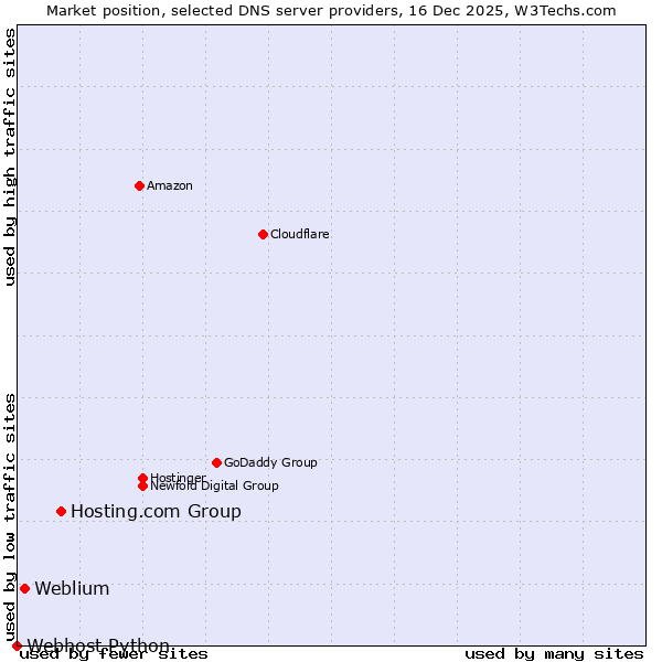 Market position of Hosting.com Group vs. Weblium vs. Webhost Python