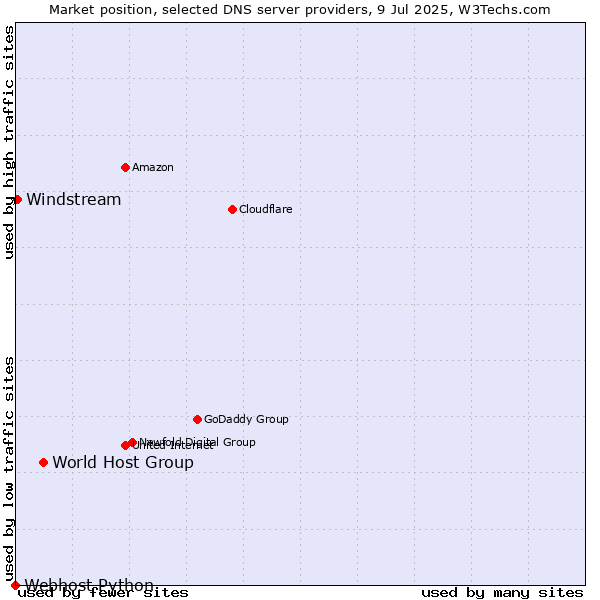 Market position of World Host Group vs. Windstream vs. Webhost Python