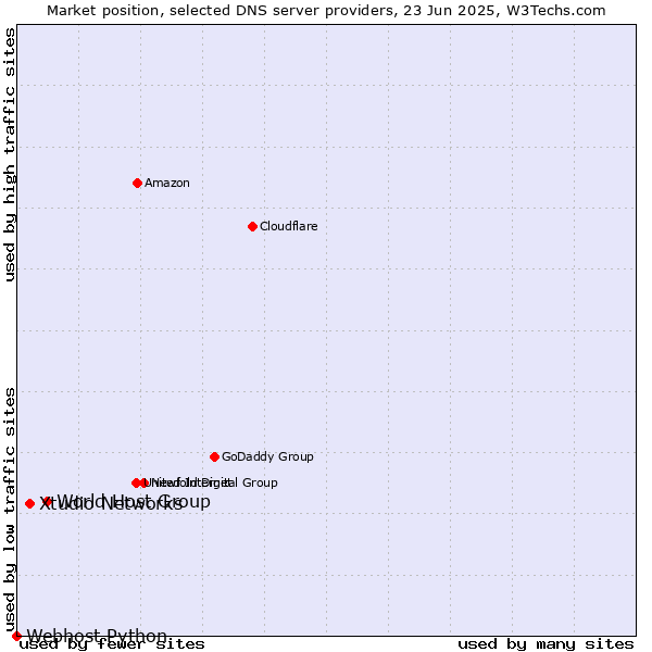 Market position of World Host Group vs. Xtudio Networks vs. Webhost Python