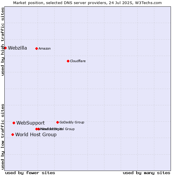 Market position of WebSupport vs. World Host Group vs. Webzilla