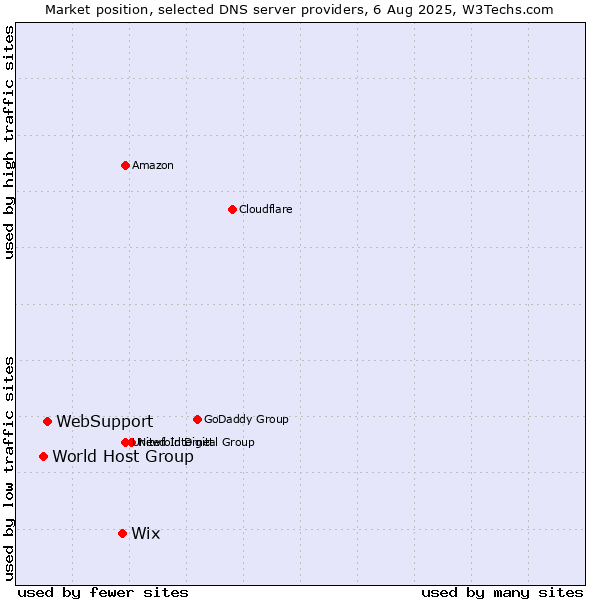 Market position of Wix vs. WebSupport vs. World Host Group