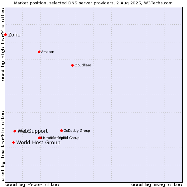 Market position of WebSupport vs. World Host Group vs. Zoho
