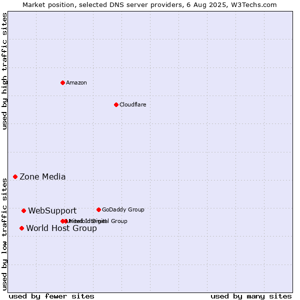 Market position of WebSupport vs. World Host Group vs. Zone Media