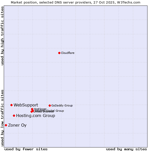Market position of Hosting.com Group vs. WebSupport vs. Zoner Oy