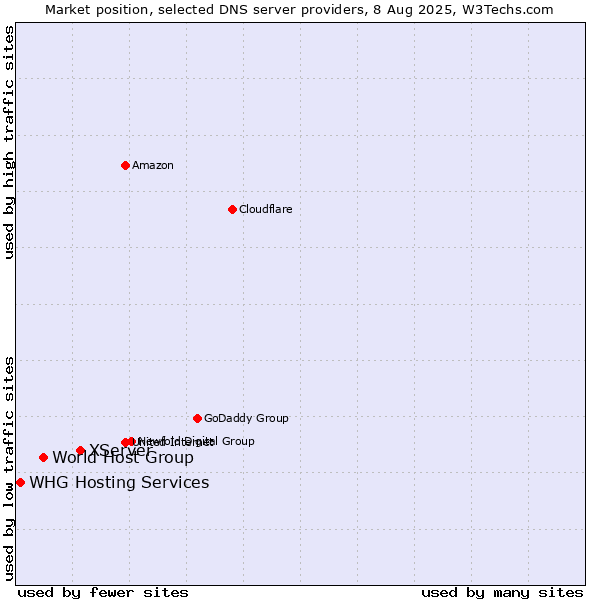Market position of XServer vs. World Host Group vs. WHG Hosting Services