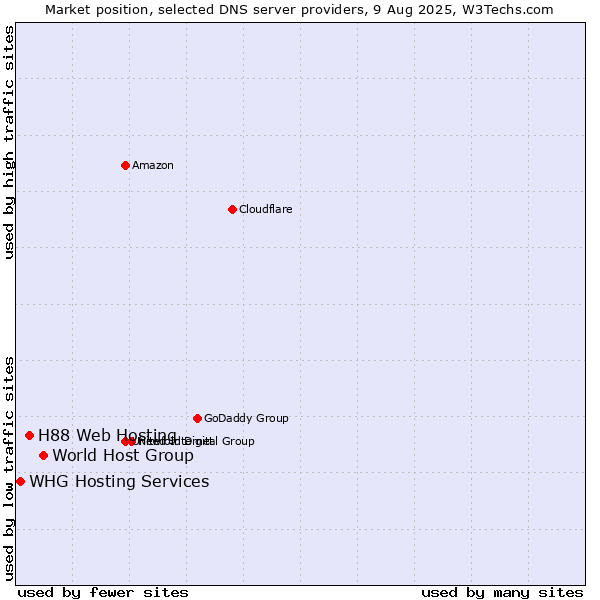 Market position of World Host Group vs. H88 Web Hosting vs. WHG Hosting Services