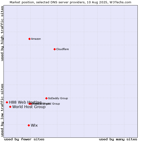 Market position of Wix vs. World Host Group vs. H88 Web Hosting