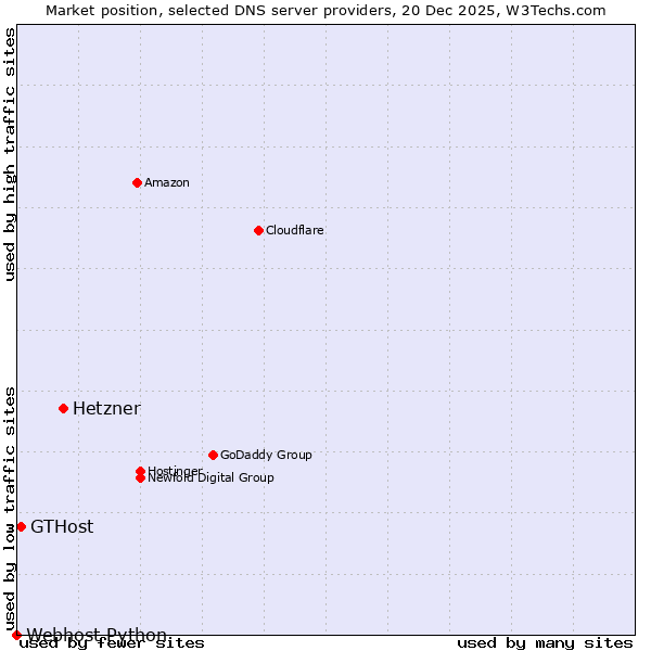 Market position of Hetzner vs. GTHost vs. Webhost Python